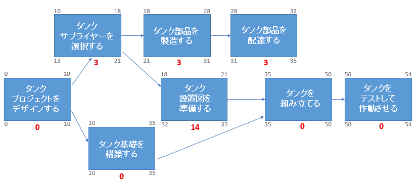 クリティカルパスとは 具体例と一緒に解説 初心者でも分かりやすく解説します Sfa Journal