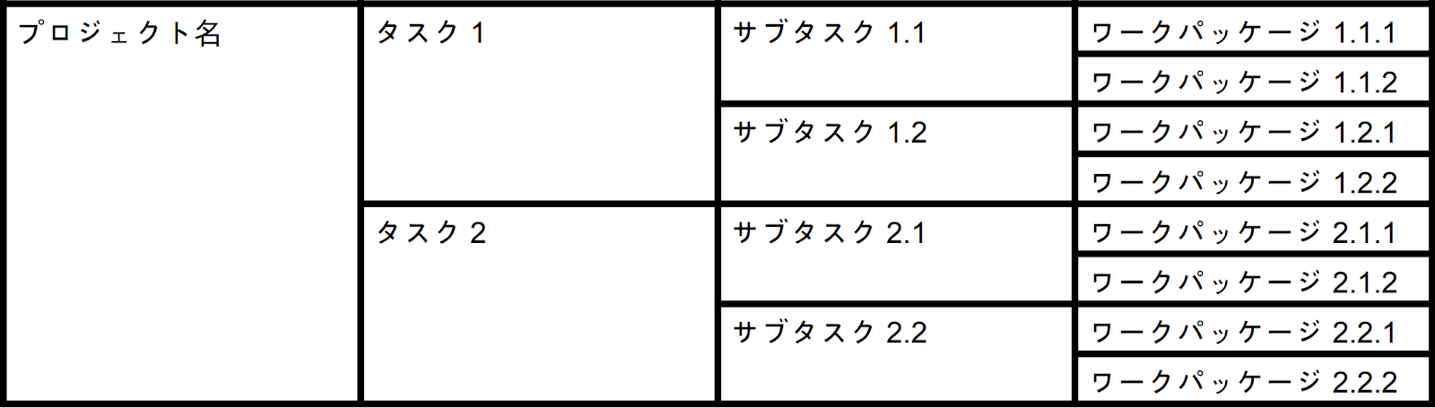 WBSのサンプル図