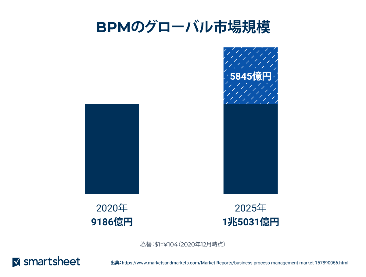 BPMのグローバル市場規模