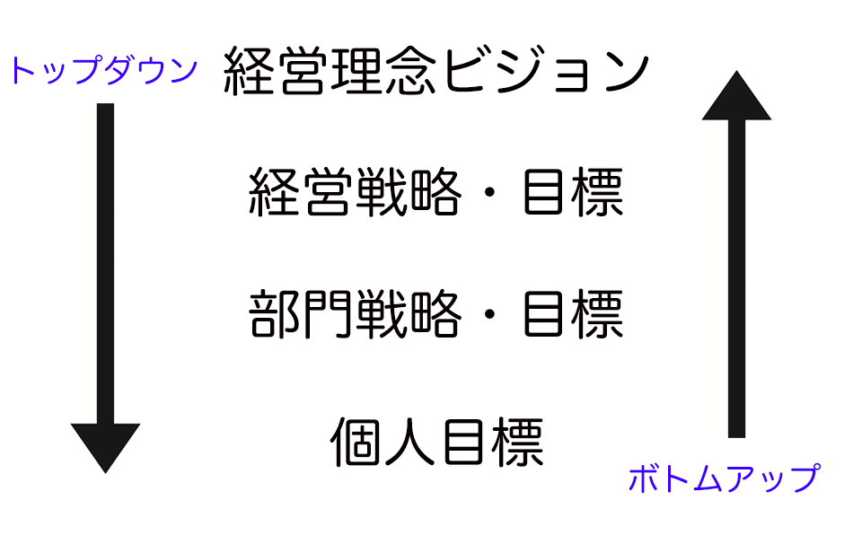 経営理念から部門目標、個人目標への概念画像