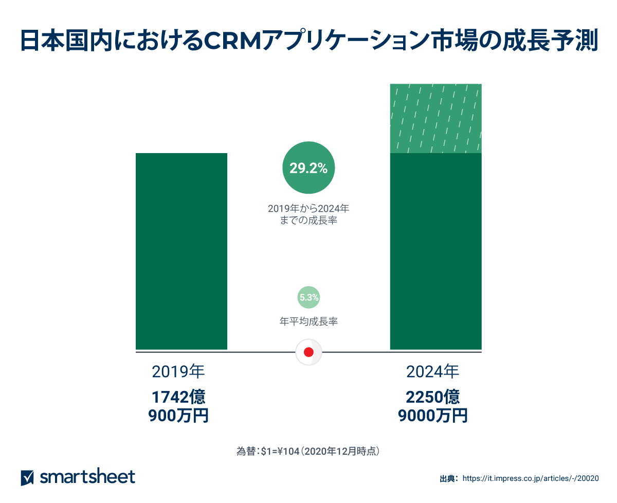 日本国内におけるCRM市場の成長予測