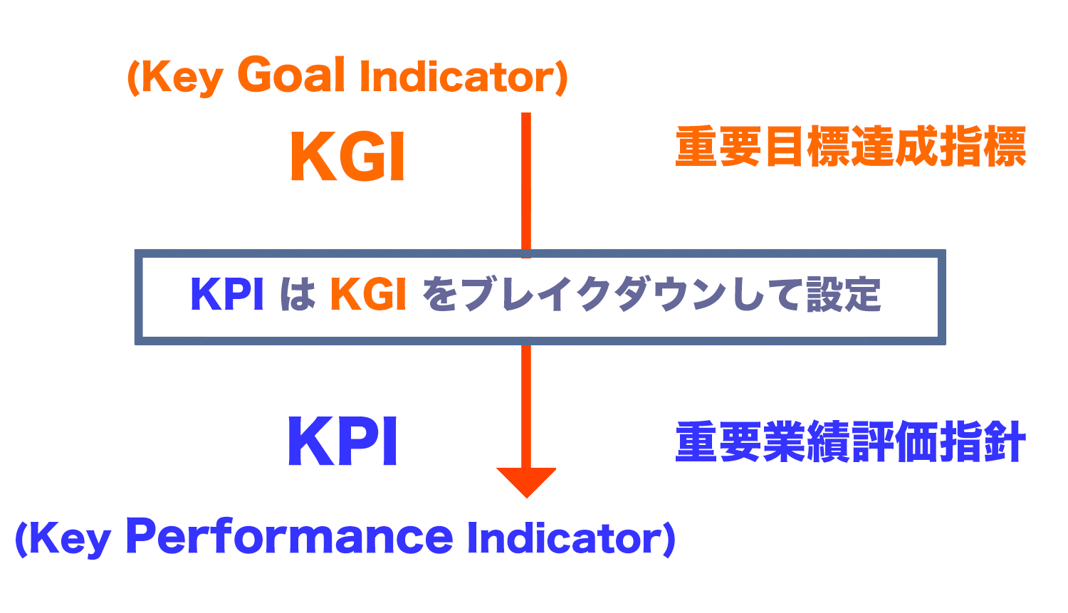 KGIとKPIの関連のイメージ図