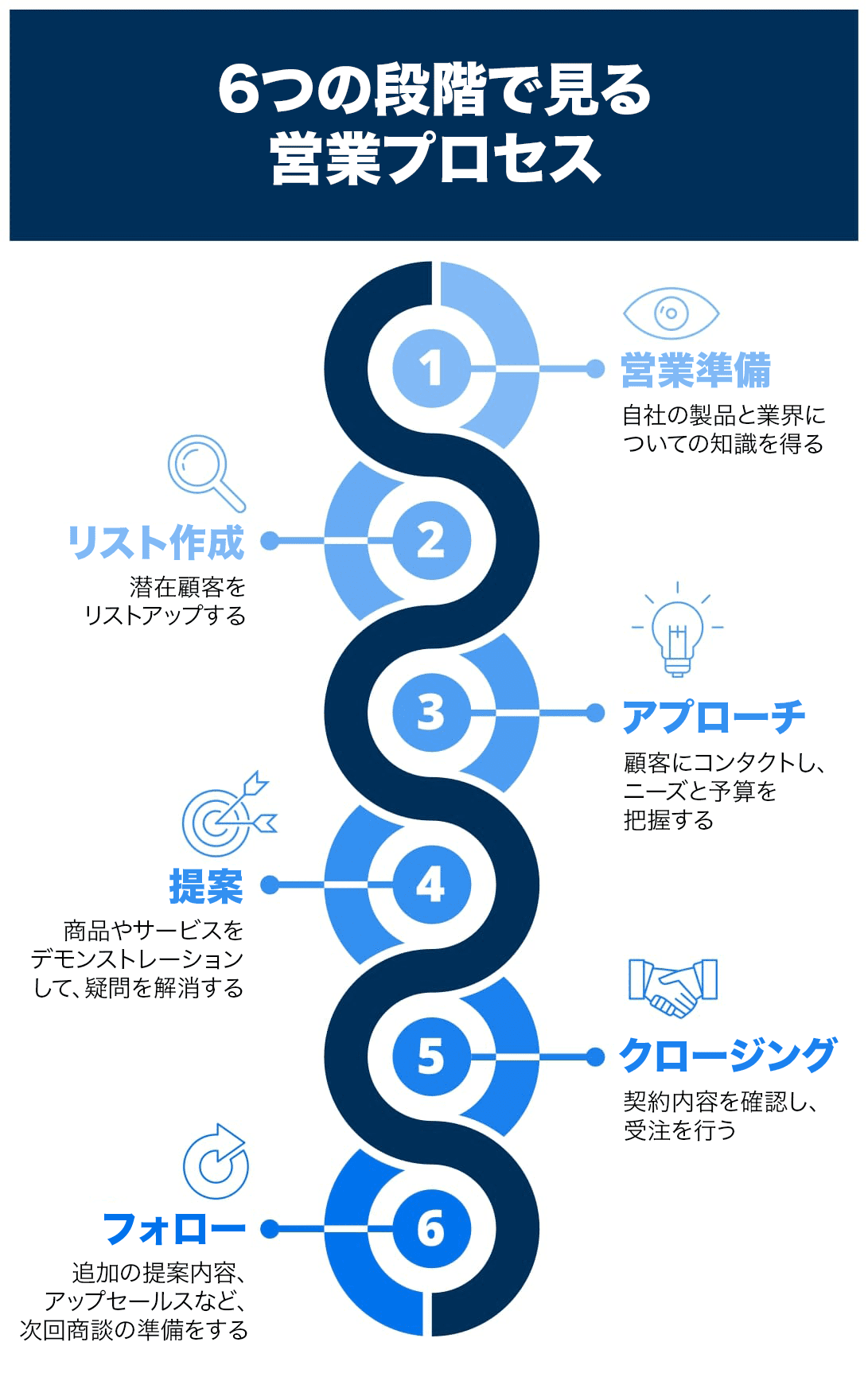 6つの段階で見る営業プロセス