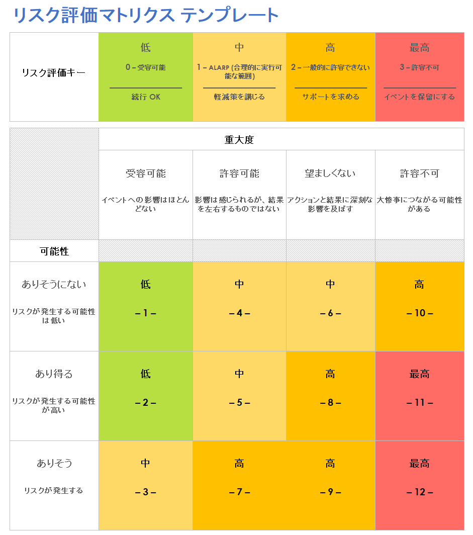 リスク評価マトリックスのテンプレート