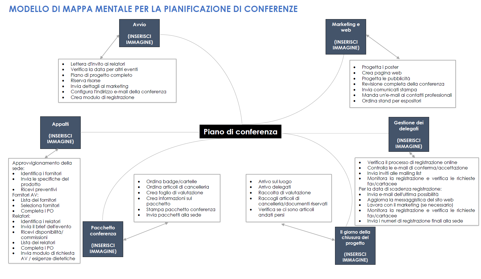  modello di mappa mentale per la pianificazione delle conferenze