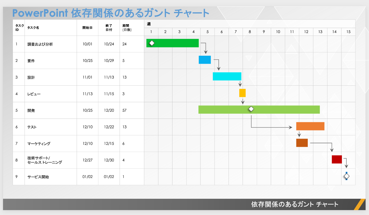  依存関係のあるガントチャートPowerPointのテンプレート