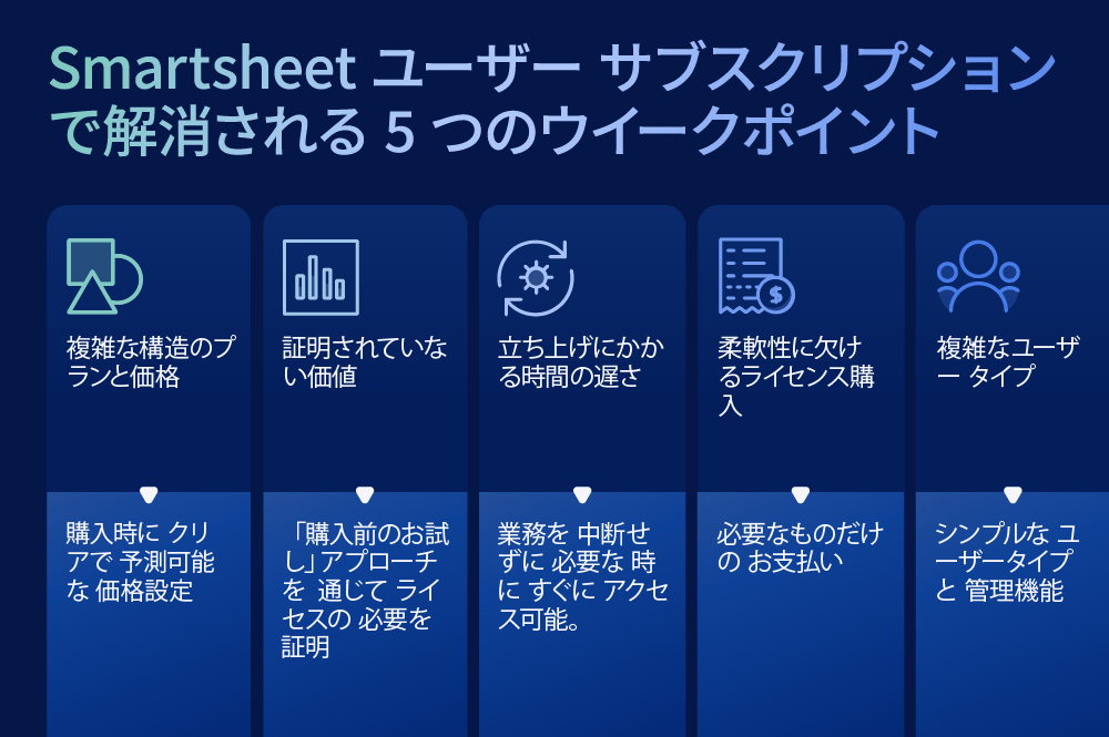 Japanese Infographic of 5 pain points solved with a Smartsheet User Subscription