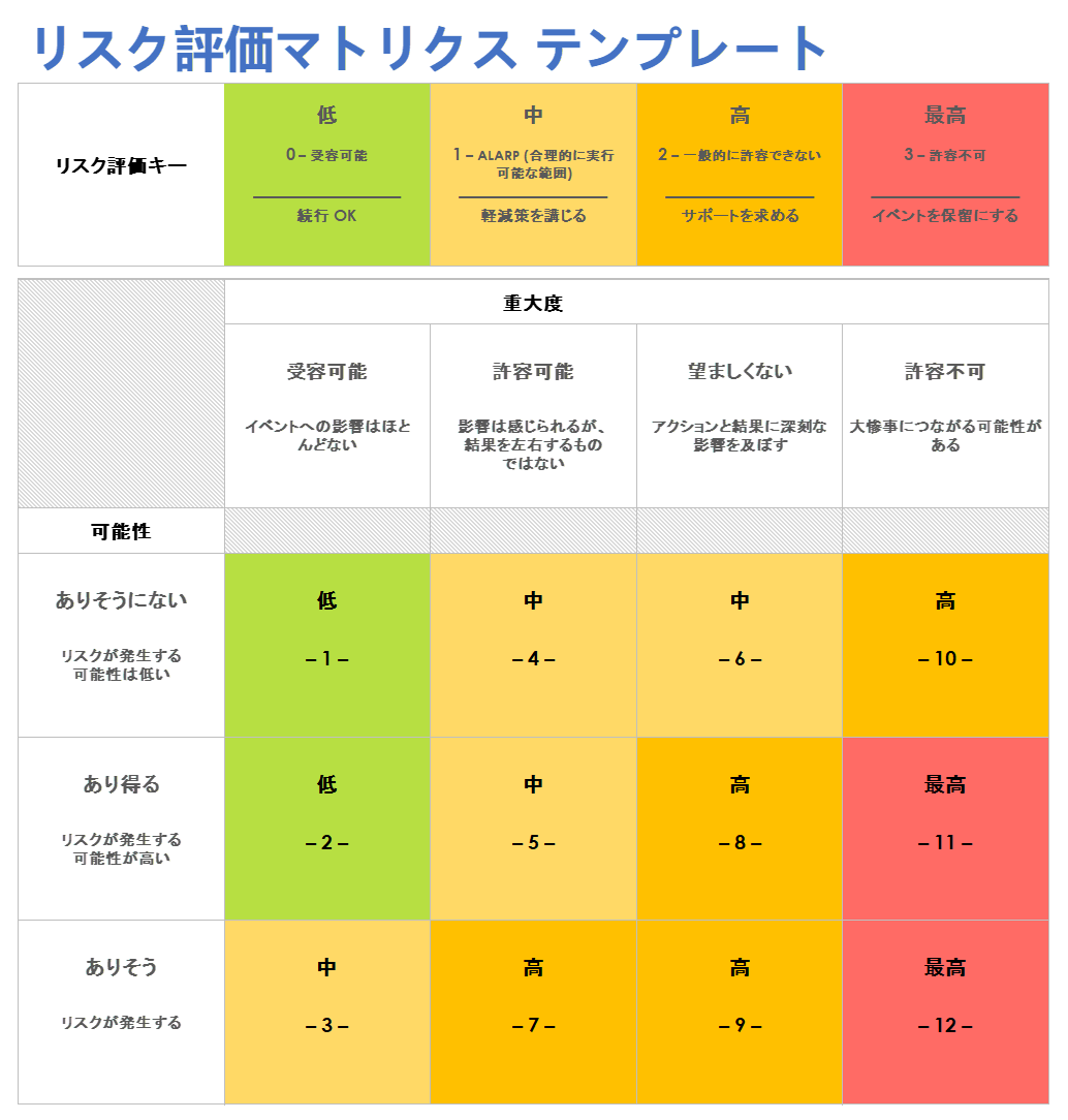  リスク評価マトリックスのテンプレート