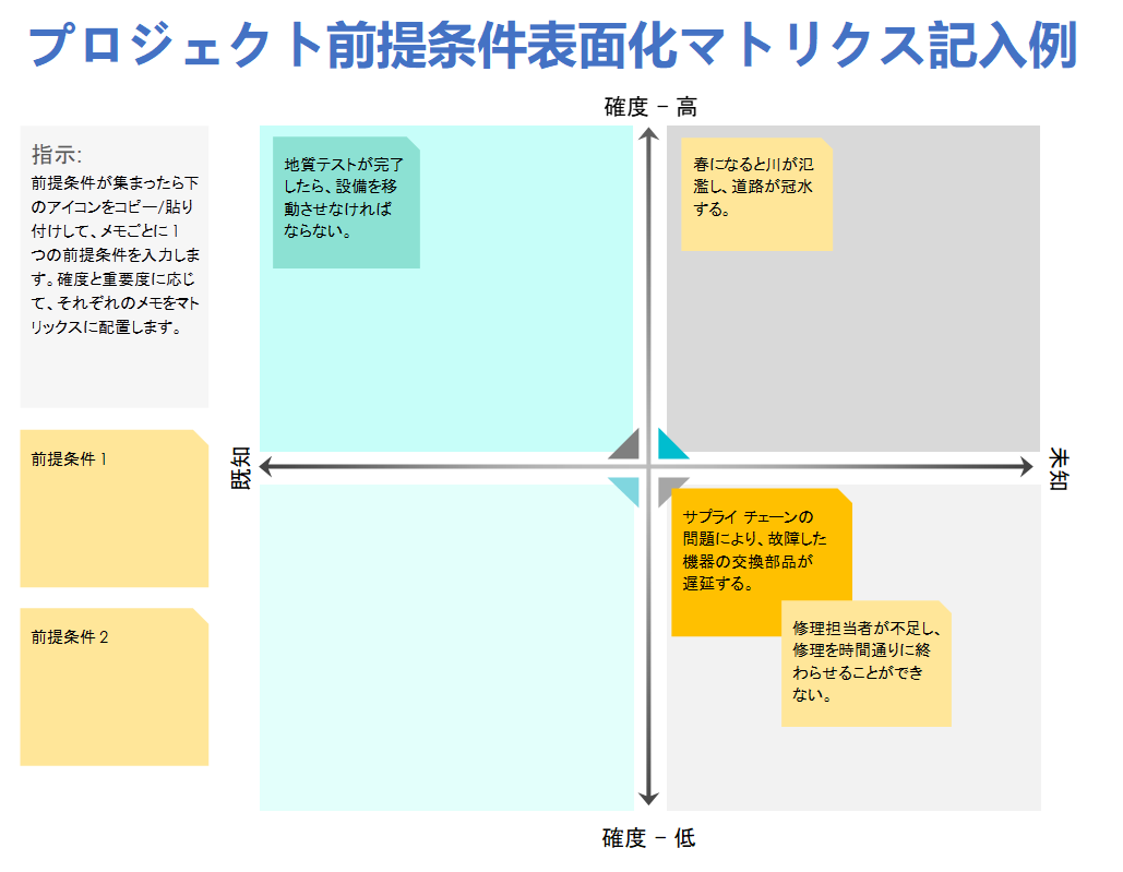 プロジェクト想定表面化マトリックスの例