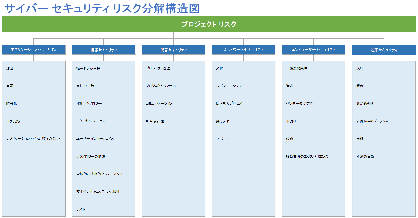 サイバーセキュリティリスクの内訳構造図テンプレート