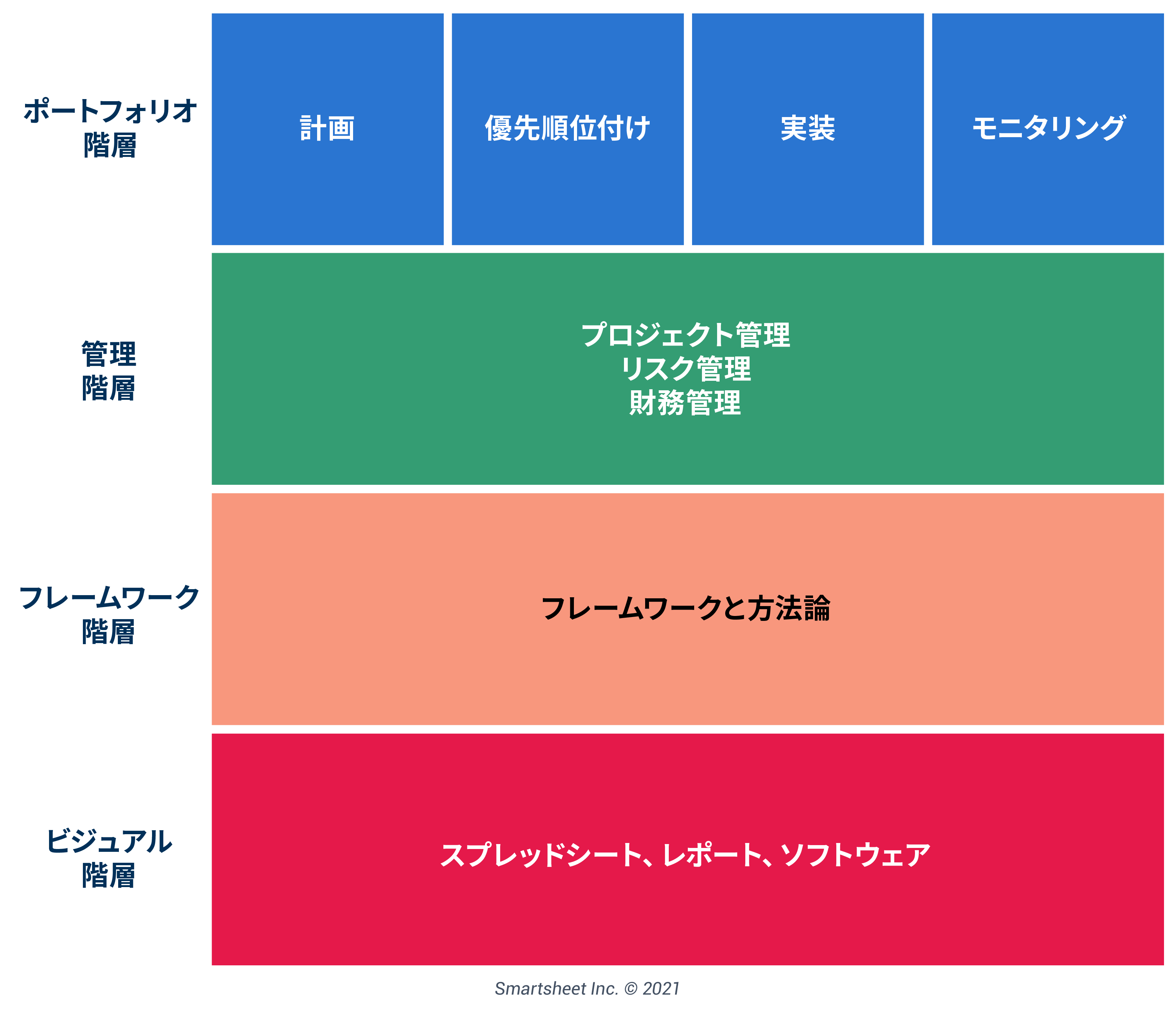 IT ポートフォリオのフレームワーク