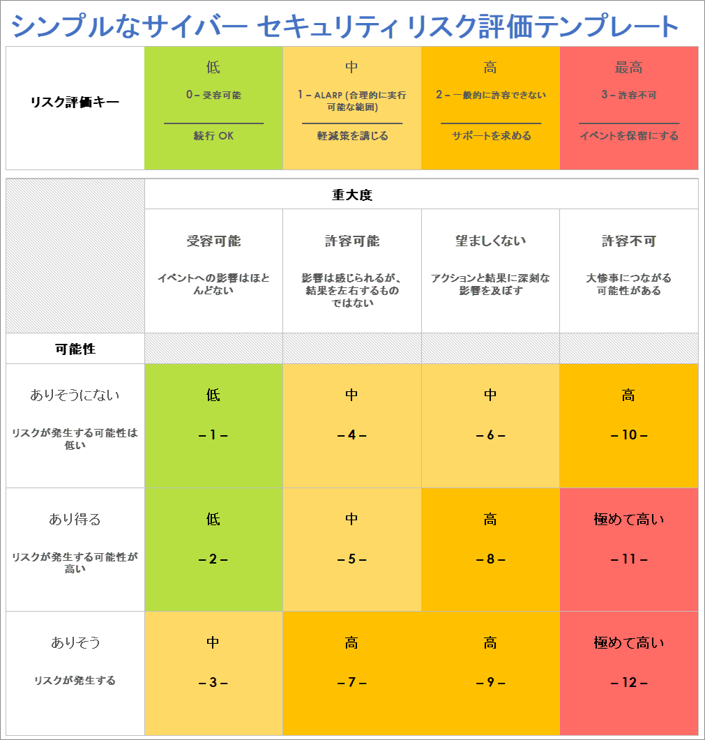 シンプルなサイバーセキュリティリスク評価テンプレート