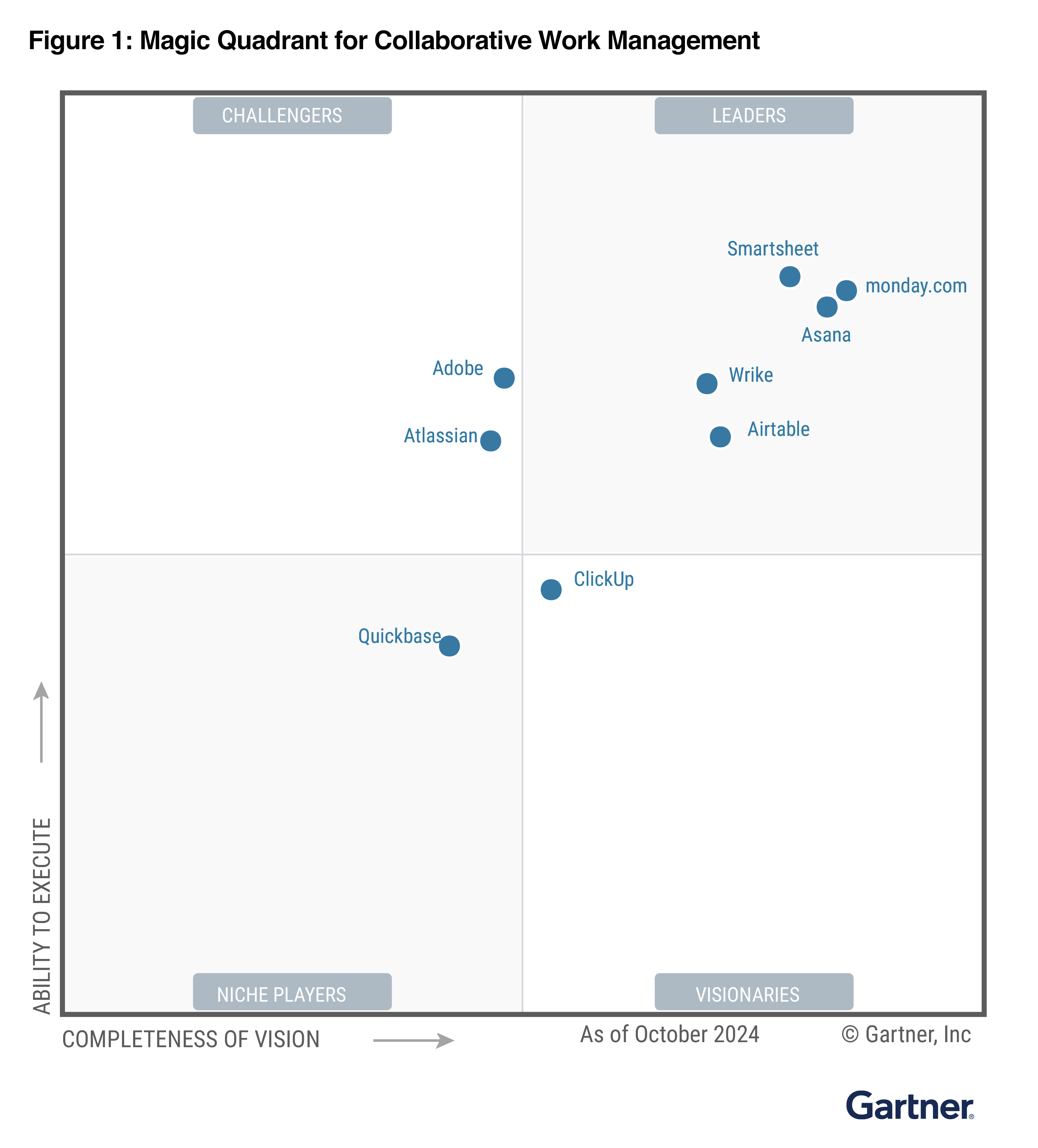 Magic Quadrant™ for Collaborative Work Management