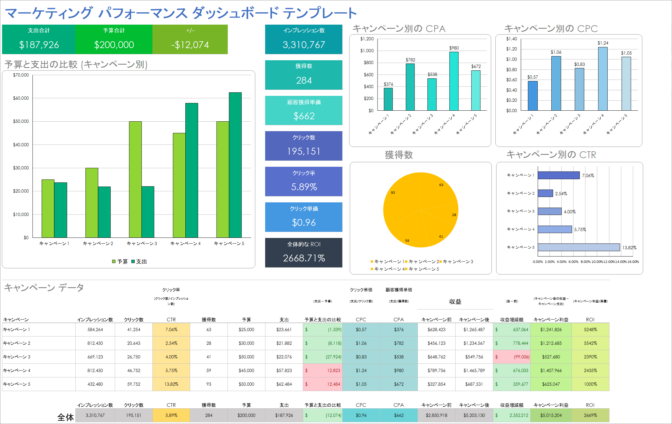  マーケティング パフォーマンス ダッシュボード Google スプレッドシート