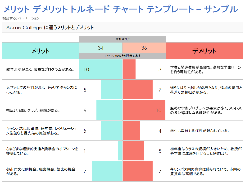  長所と短所トルネード チャート テンプレートの例