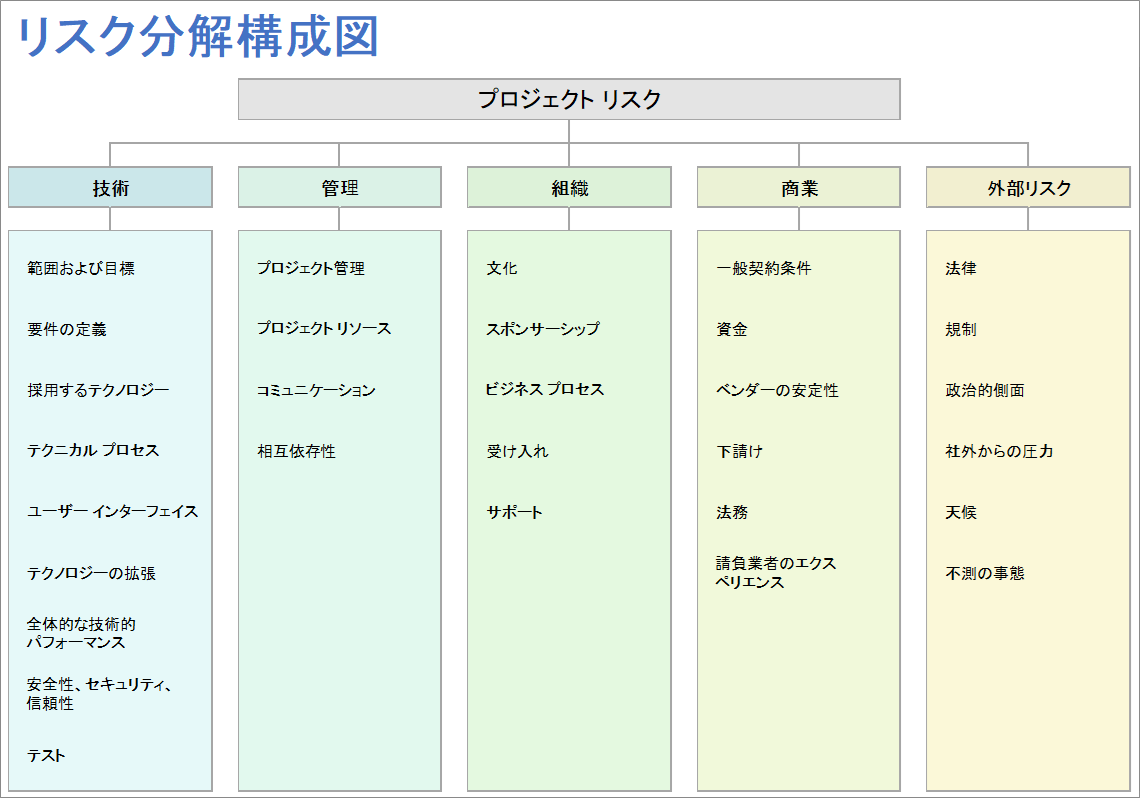  リスク内訳構造図テンプレート