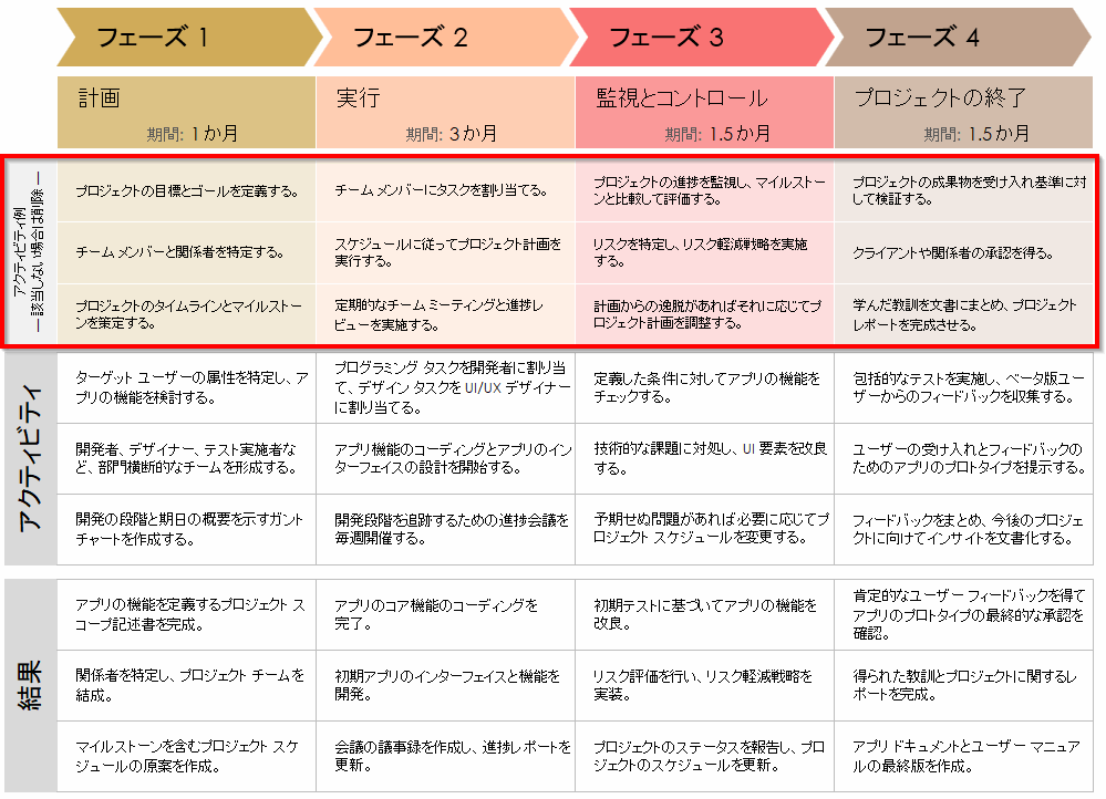  作業計画の例アクティビティ プロンプト