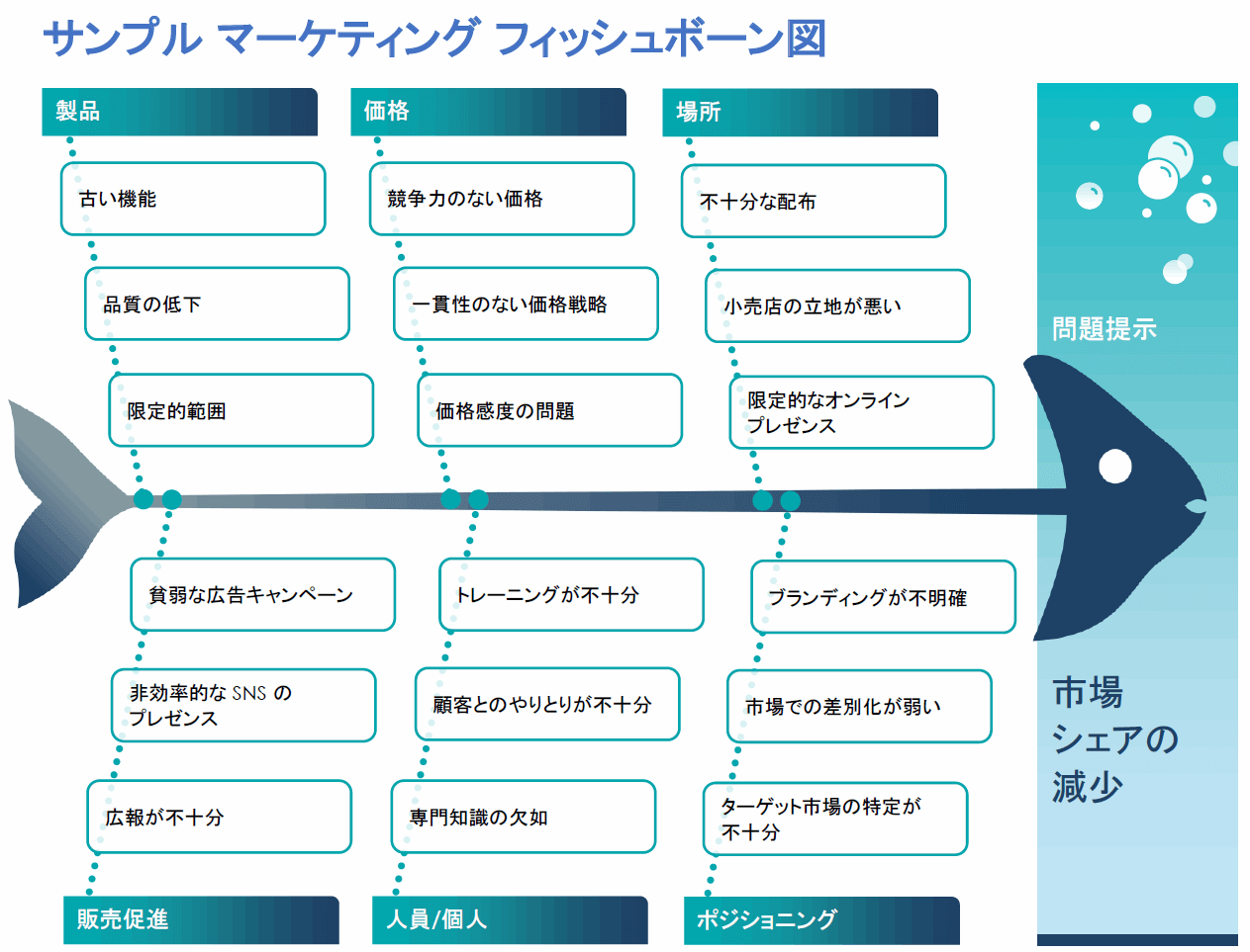 マーケティング フィッシュボーン図テンプレート