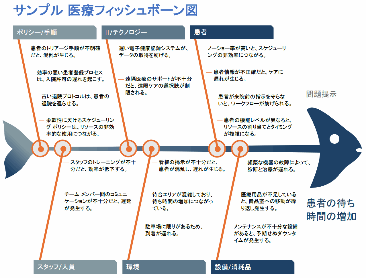 サンプル医療フィッシュボーン図テンプレート