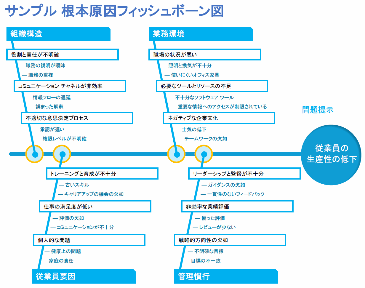 サンプル根本原因フィッシュボーン図テンプレート