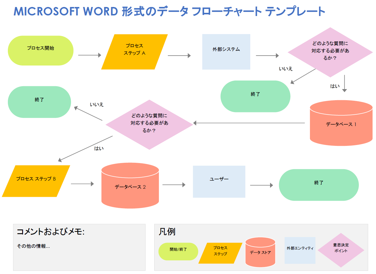 Microsoft Word 形式のデータ フローチャート テンプレート