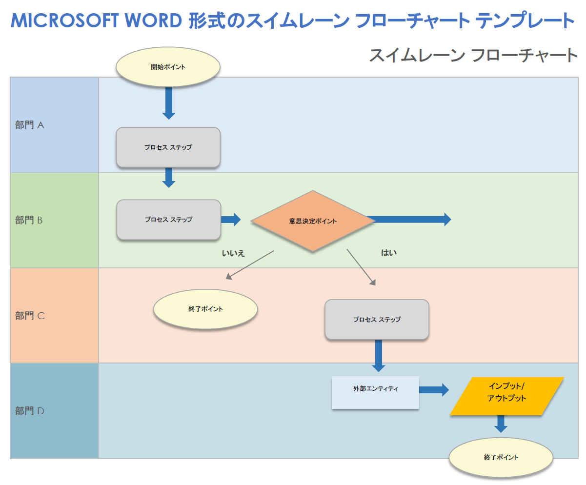 Microsoft Word 形式のスイムレーン フローチャート テンプレート