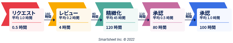 バリュー ストリーム マップの例