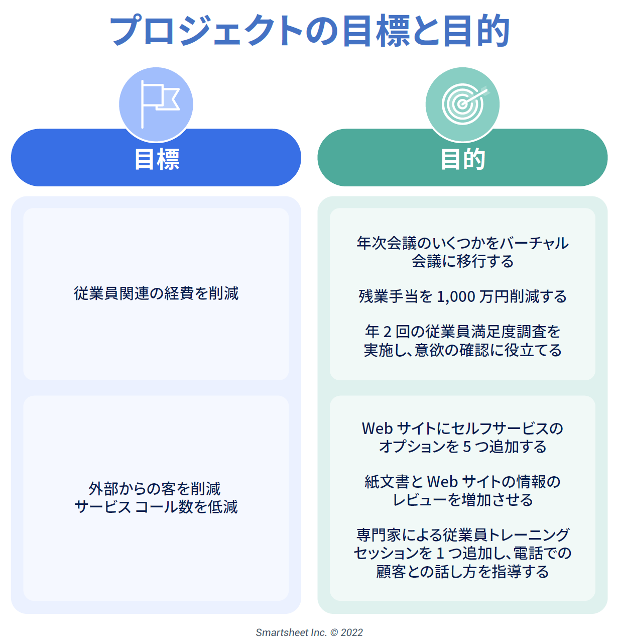 プロジェクト目標とプロジェクト中間目標の比較