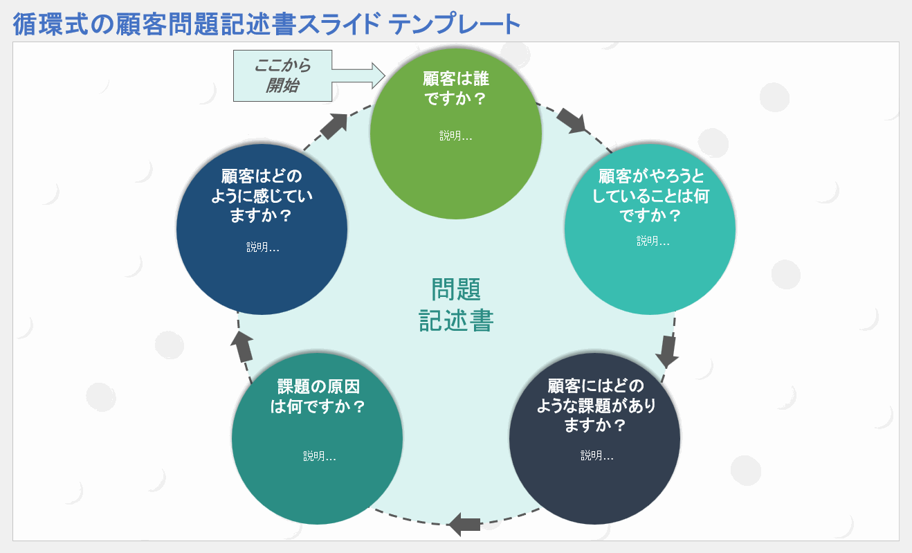 循環式の顧客問題提示スライド テンプレート