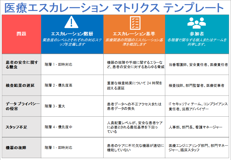 医療エスカレーション マトリクス テンプレート