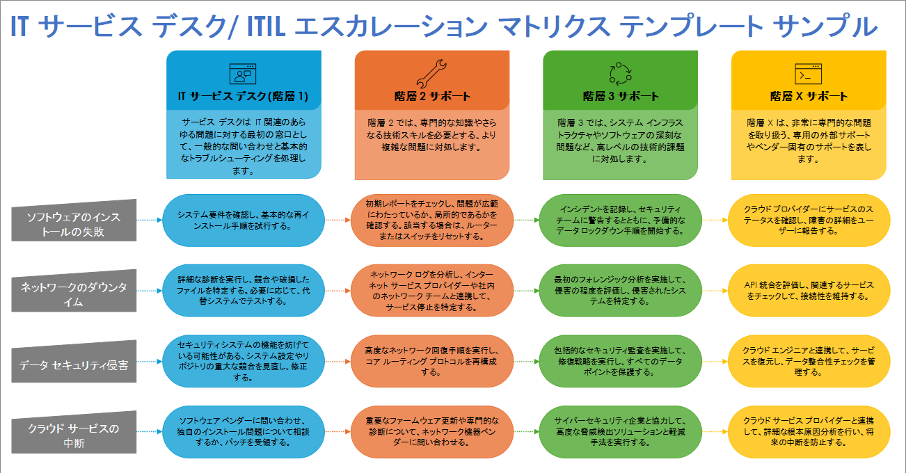 IT サービス デスク ITIL エスカレーション マトリクス テンプレート