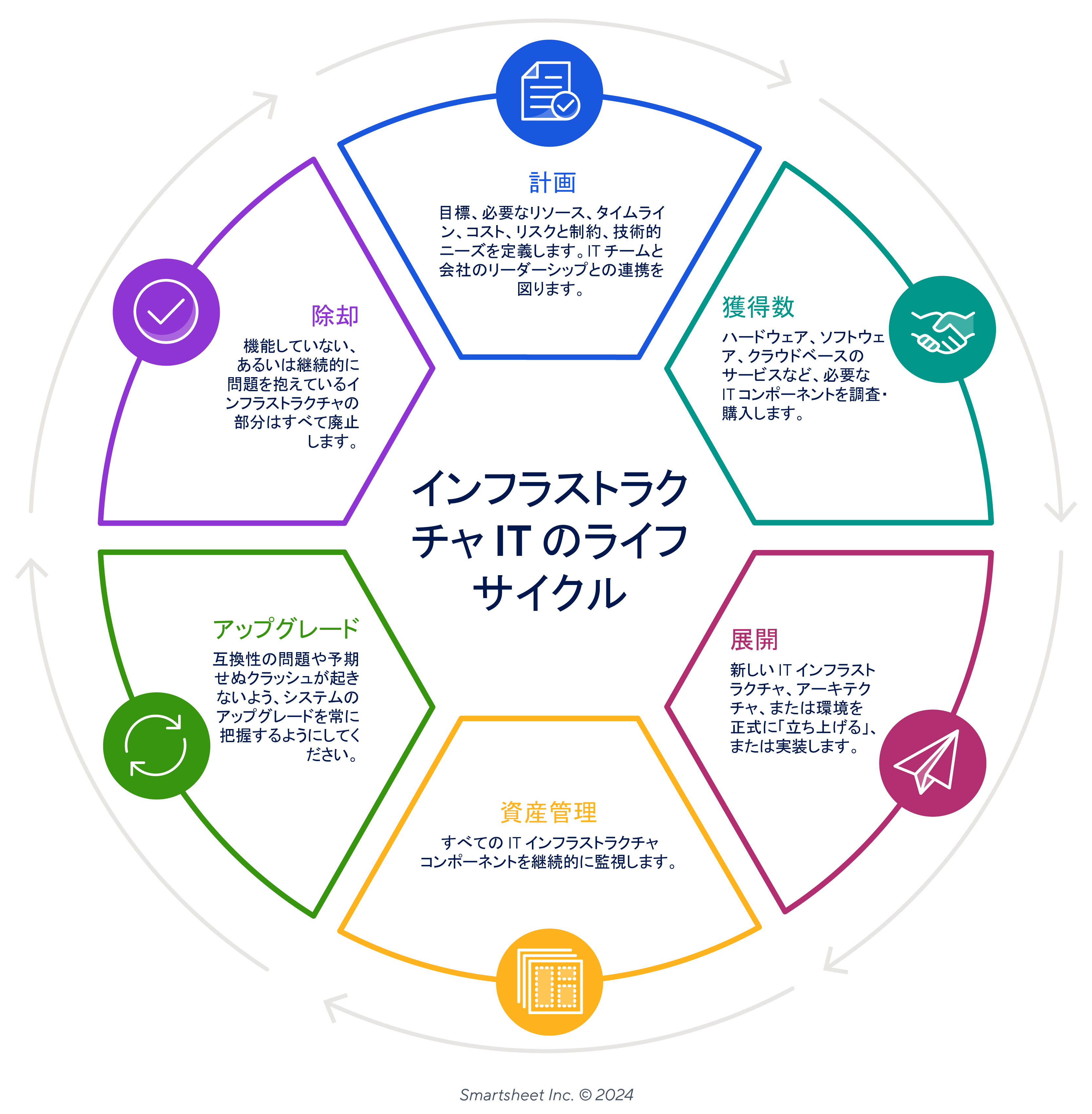 IT インフラストラクチャのライフサイクル