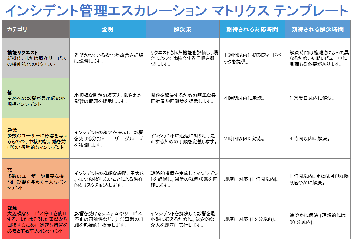 インシデント管理エスカレーション マトリクス テンプレート