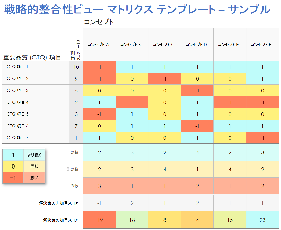 戦略的整合性ピュー マトリクス テンプレート サンプル