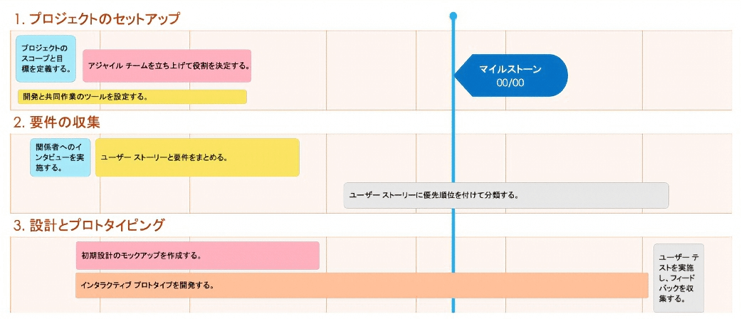  アジャイルエピックロードマップフェーズ123