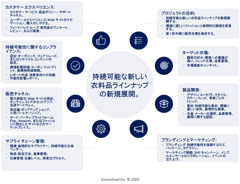 マインド マップ プロジェクト計画の例