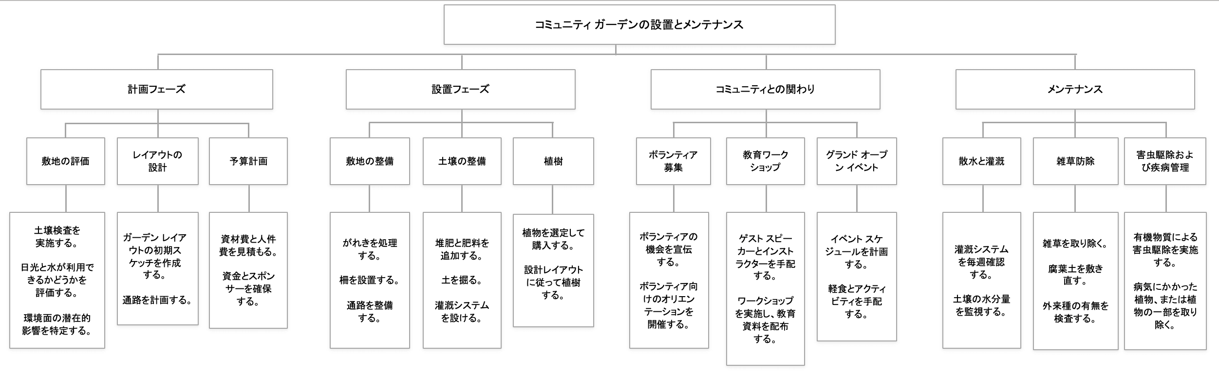 WBS APF プロジェクト計画の例