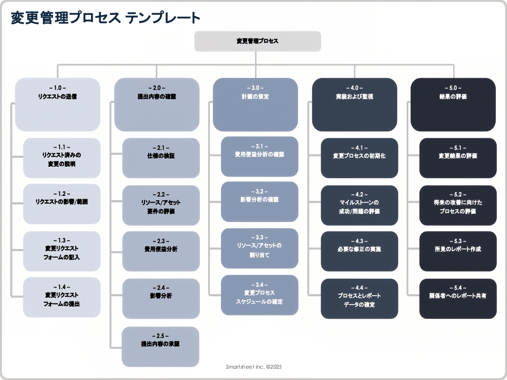 変更管理プロセステンプレート