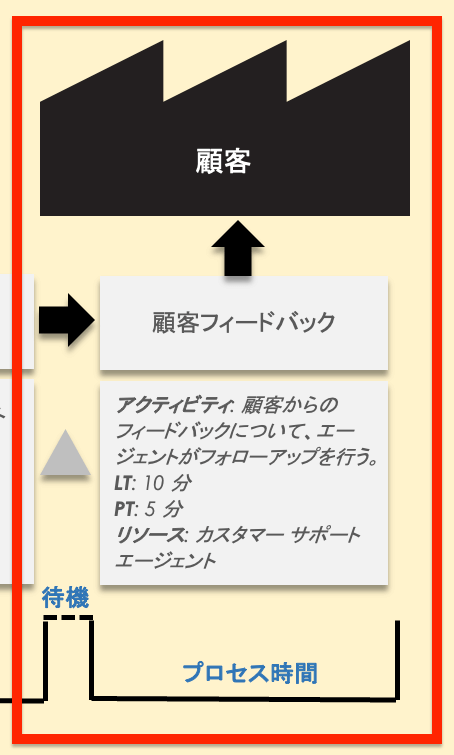 Excel 形式の基本的なバリュー ストリーム マップ テンプレート (顧客用)