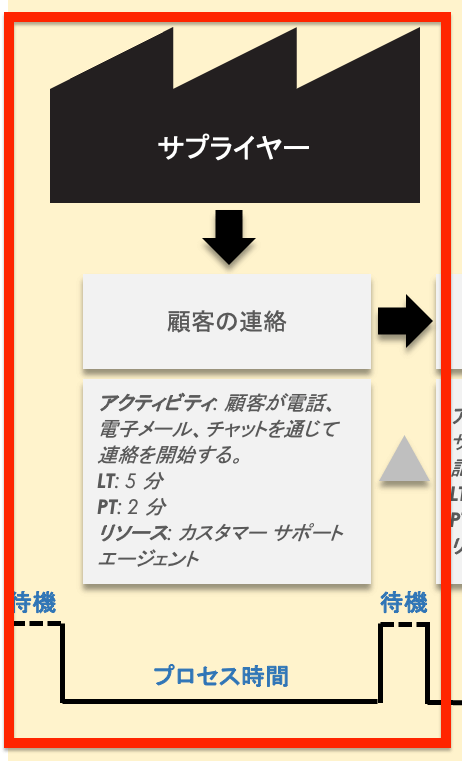Excel 形式の基本的なバリュー ストリーム マップ テンプレート (サプライヤー用)