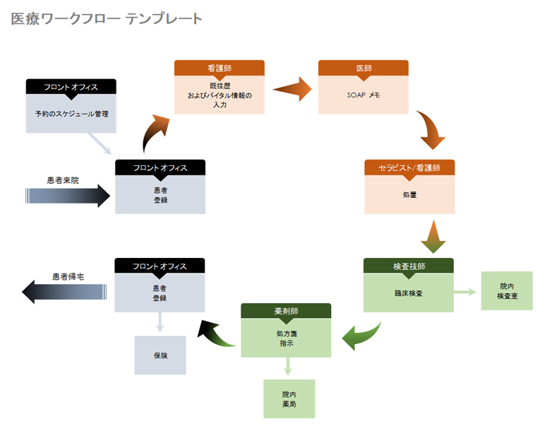 医療ワークフロー図