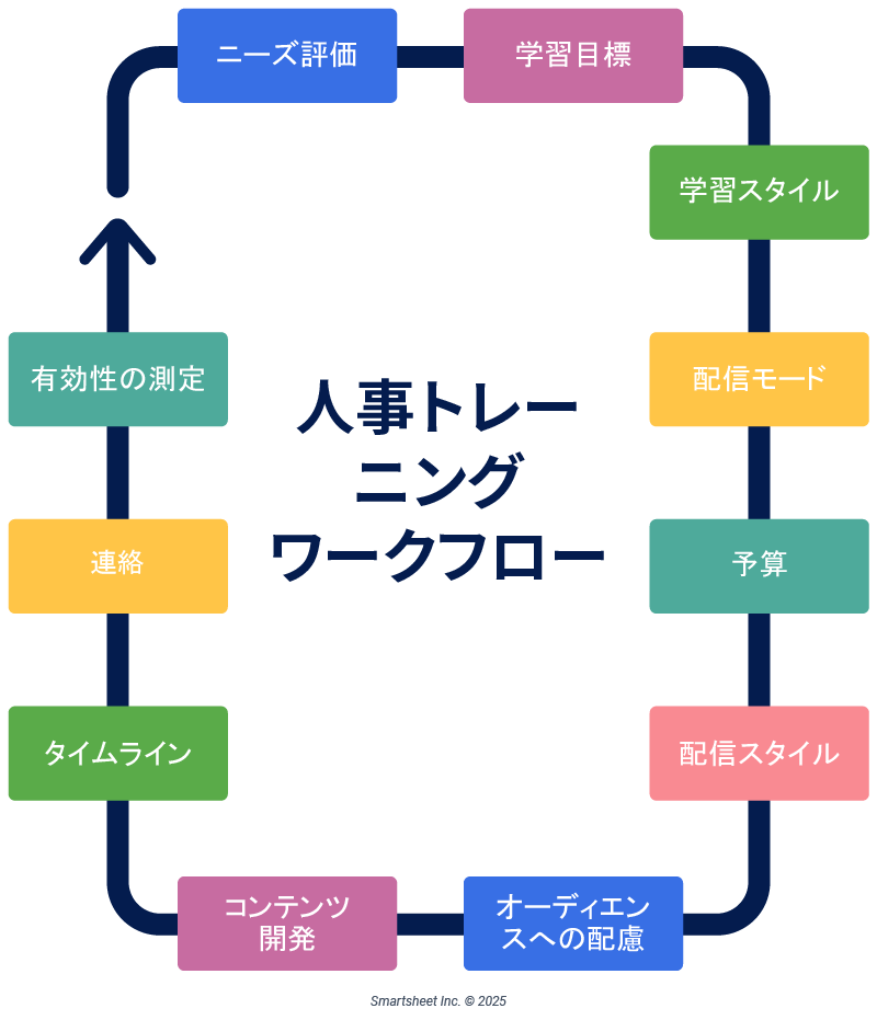  HRトレーニングワークフロー