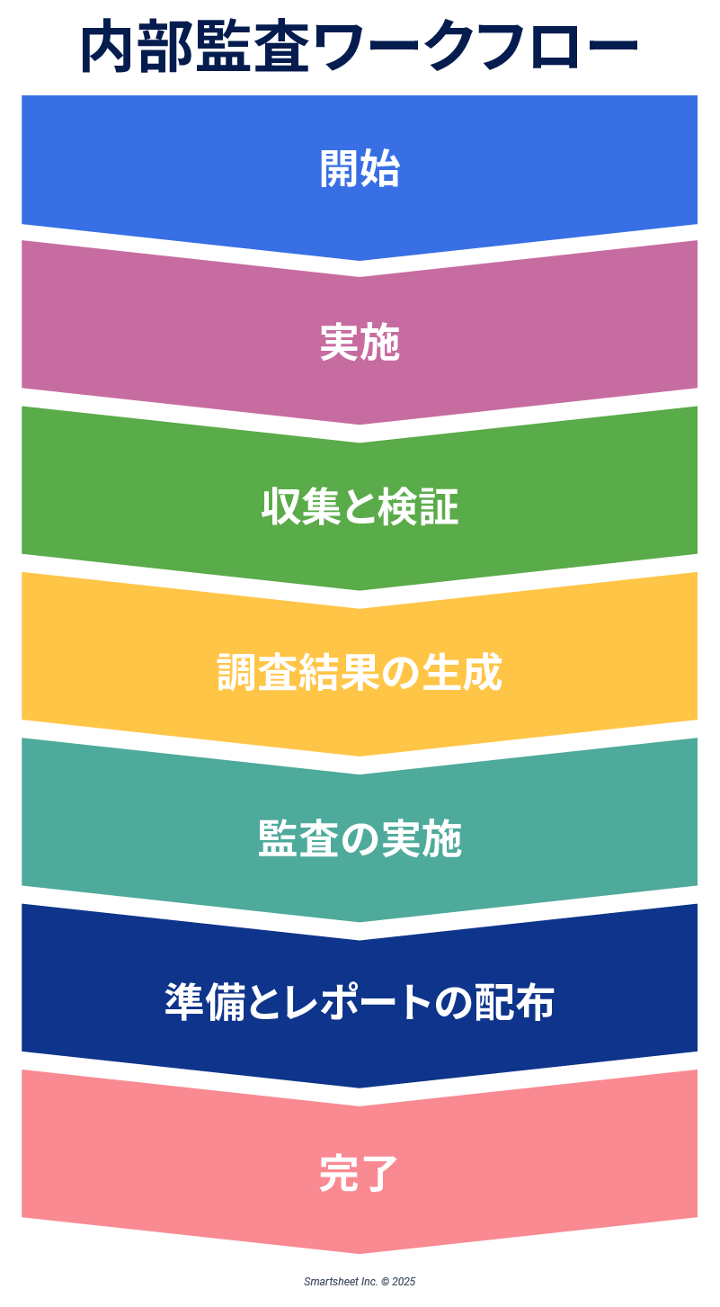  内部監査ワークフロー