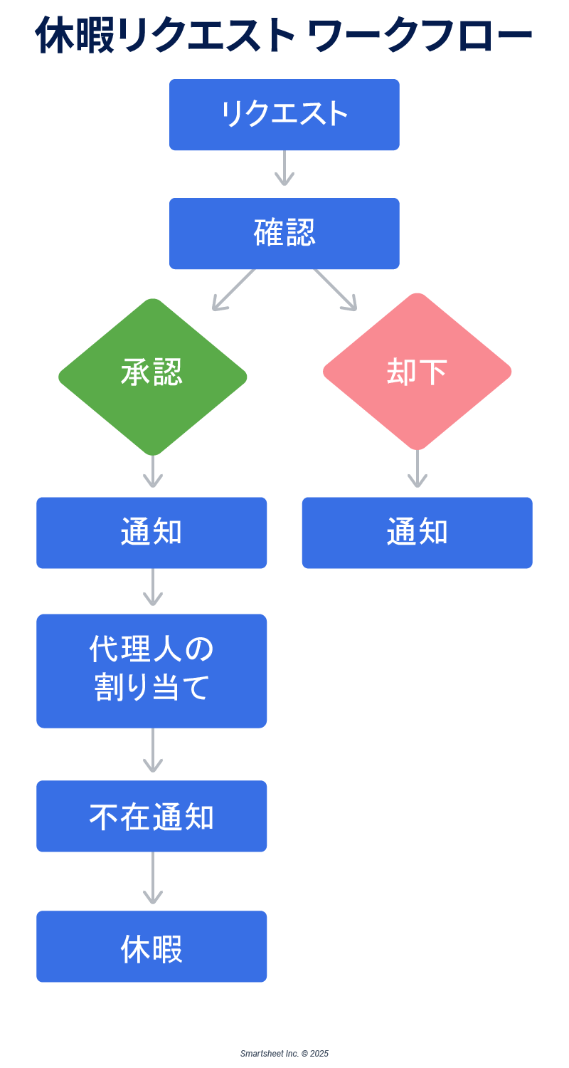  休暇申請ワークフロー