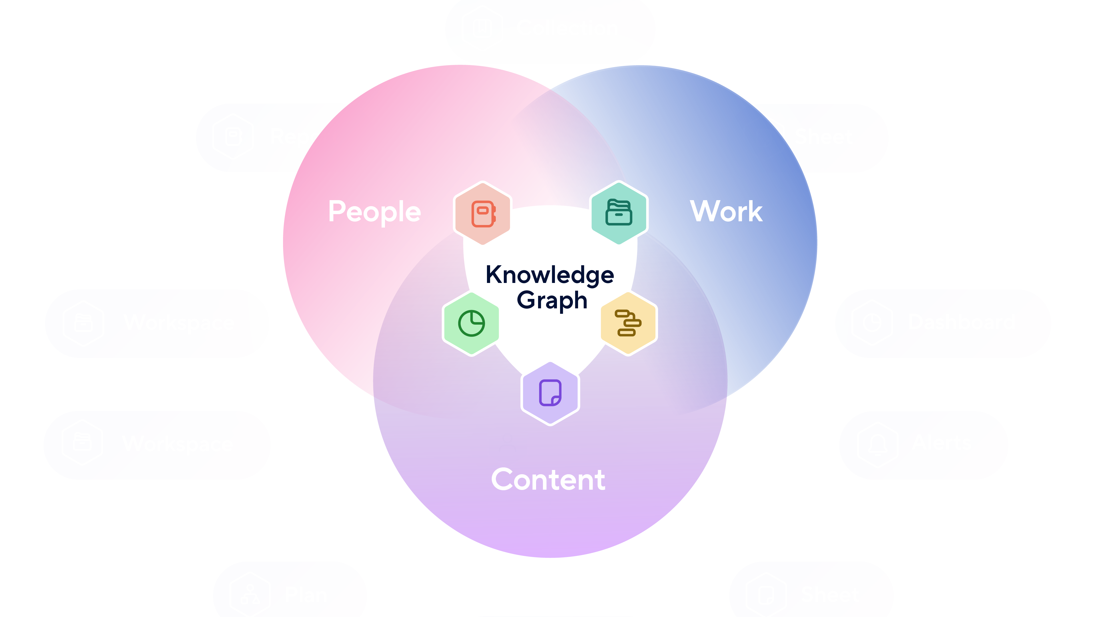 Knowledge Graph - vendiagram of People, Work, and Content