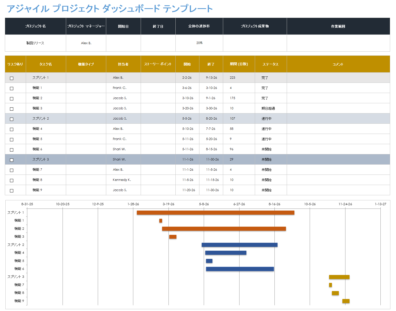 アジャイル プロジェクト ダッシュボード テンプレート