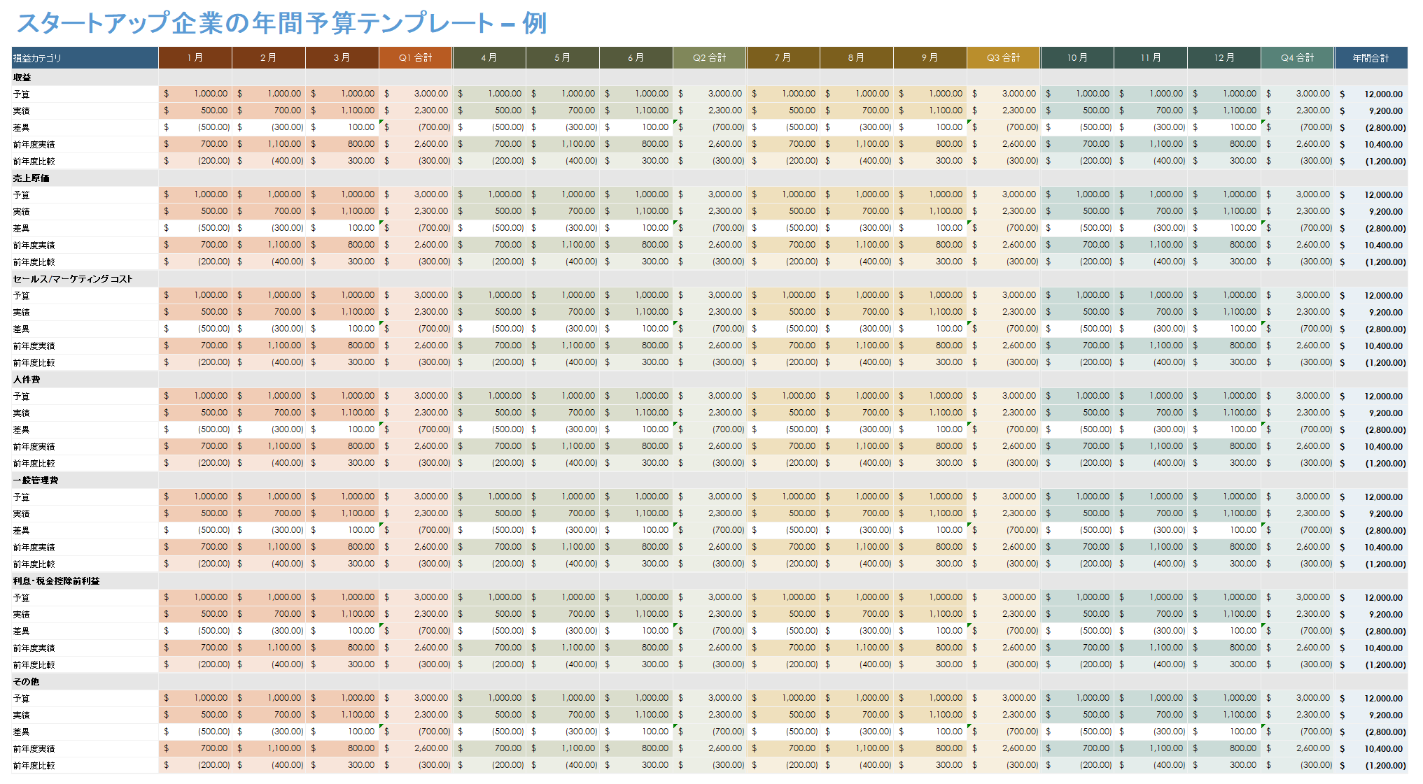 年間スタートアップ事業予算