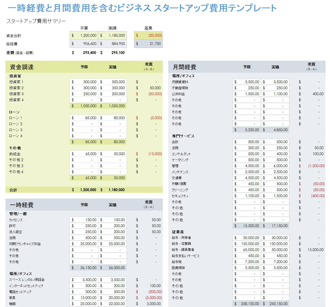 一回限りの費用と月々の費用で起業にかかる費用