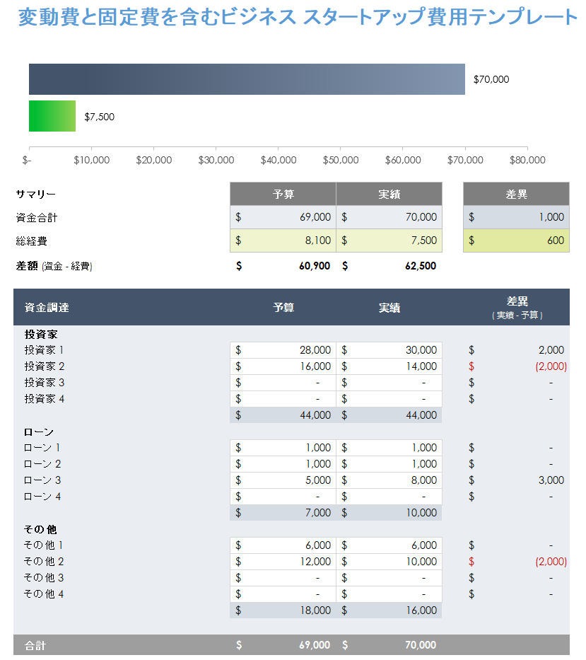 変動費と固定費を含む起業費用