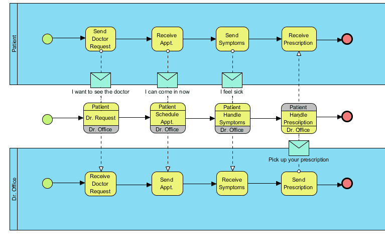 BPMN（ビジネスプロセスモデリング表記法）のサンプル図